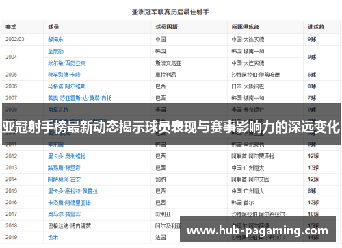 亚冠射手榜最新动态揭示球员表现与赛事影响力的深远变化